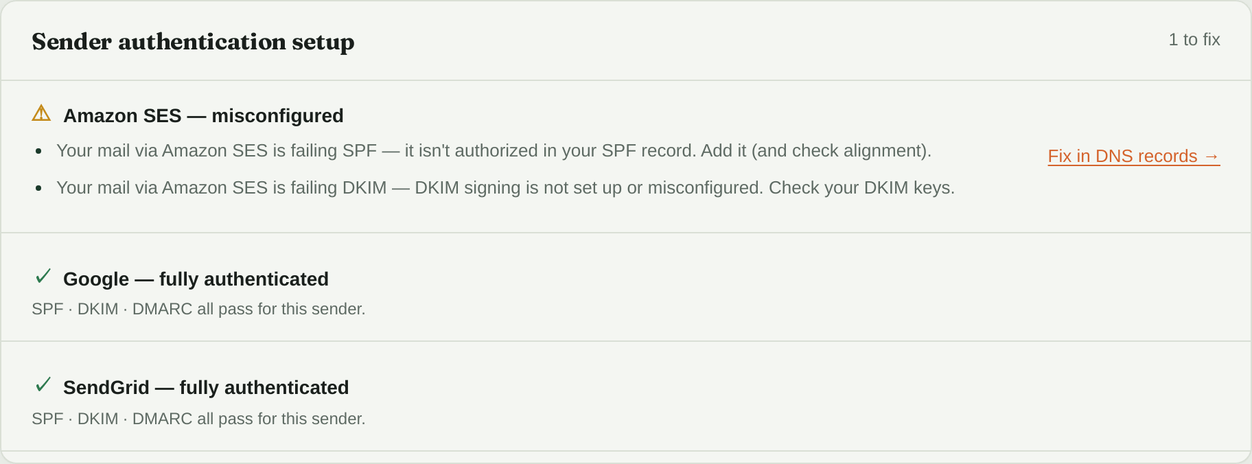 DMARC Guardian sender check for example.com: Google and SendGrid fully authenticated, Amazon SES failing SPF and DKIM