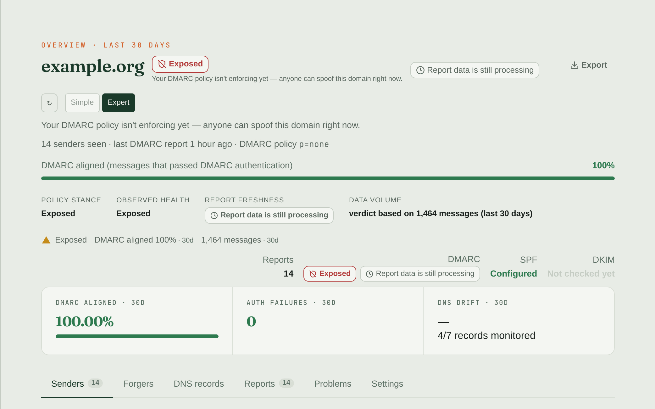 DMARC Guardian marking example.org as Exposed: 100% of mail passes DMARC, but the policy is still p=none