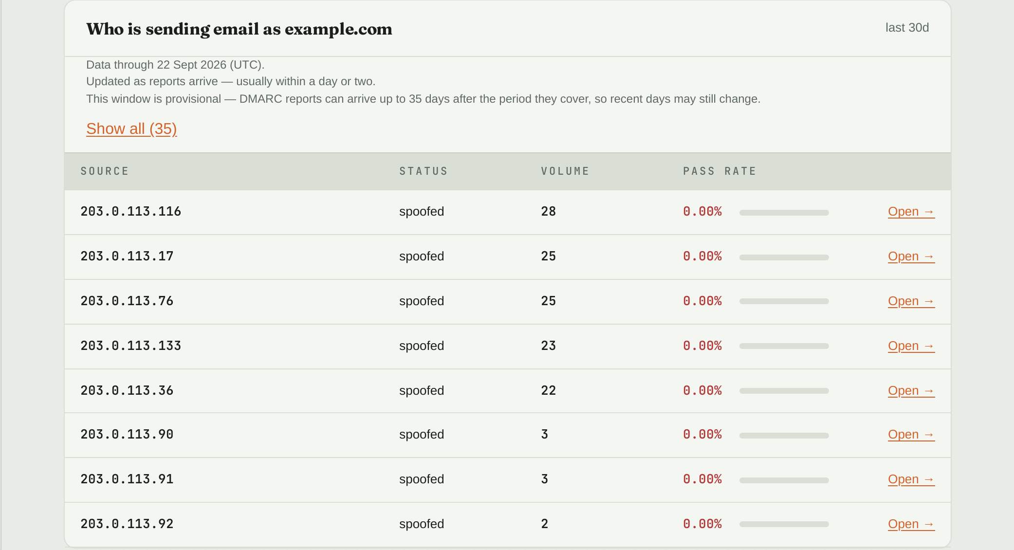 DMARC Guardian listing unknown servers sending mail as example.com, every one failing DMARC